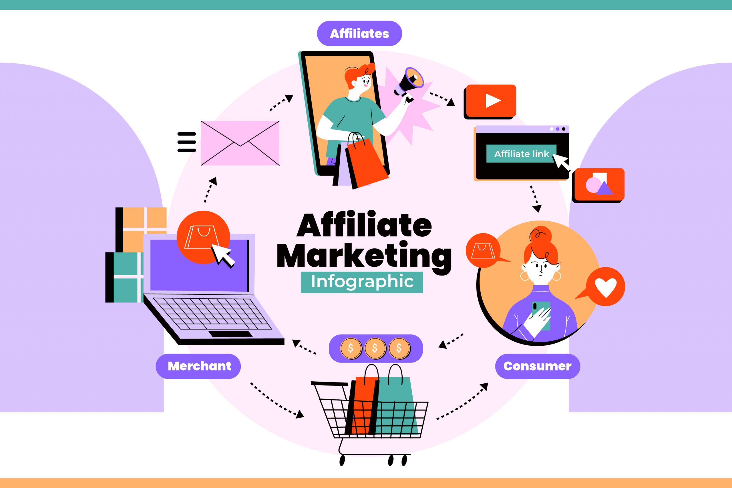 En iyi affiliate marketing programları